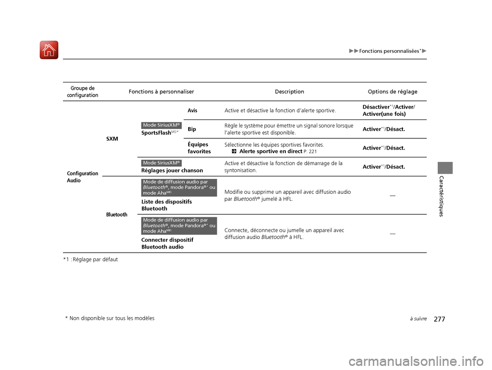 Acura ILX 2018  Manuel du propriétaire (in French) 277
uuFonctions personnalisées*u
à suivre
Caractéristiques
*1 : Réglage par défaut
Groupe de 
configurationFonctions à personnaliser DescriptionOptions de réglage
Configuration 
Audio
SXMSports