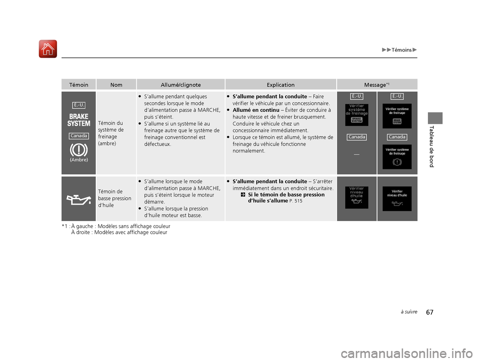 Acura ILX 2018  Manuel du propriétaire (in French) 67
uuTémoins u
à suivre
Tableau de bord
*1 : À gauche : Modèles  sans affichage couleur
À droite : Modèles avec affichage couleur
TémoinNomAllumé/clignoteExplicationMessage*1
Témoin du 
syst�