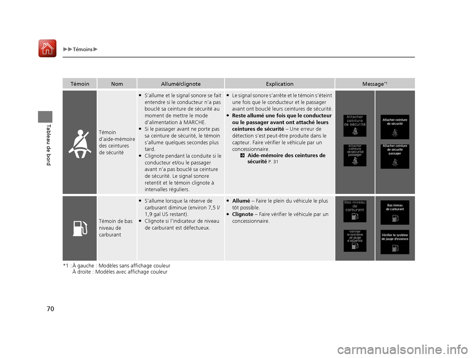 Acura ILX 2018  Manuel du propriétaire (in French) 70
uuTémoins u
Tableau de bord
*1 : À gauche : Modèles sans affichage couleur
À droite : Modèles avec affichage couleur
TémoinNomAllumé/clignoteExplicationMessage*1
Témoin 
d’aide-mémoire 
