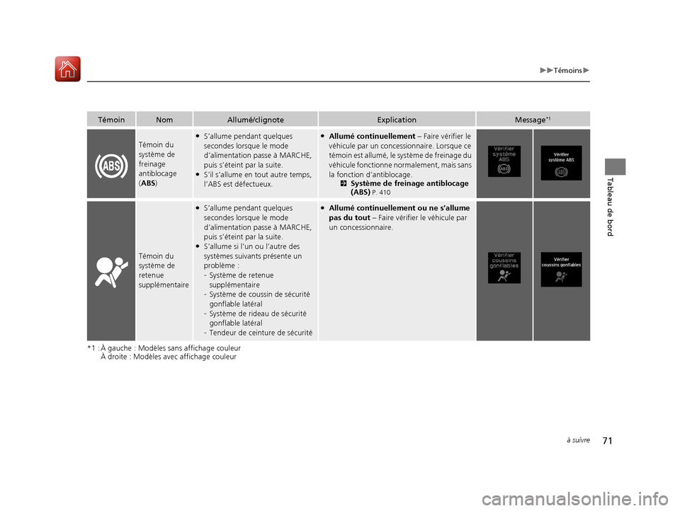 Acura ILX 2018  Manuel du propriétaire (in French) 71
uuTémoins u
à suivre
Tableau de bord
*1 : À gauche : Modèles  sans affichage couleur
À droite : Modèles avec affichage couleur
TémoinNomAllumé/clignoteExplicationMessage*1
Témoin du 
syst�