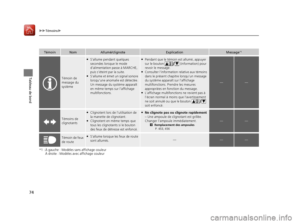 Acura ILX 2018  Manuel du propriétaire (in French) 74
uuTémoins u
Tableau de bord
*1 : À gauche : Modèles sans affichage couleur
À droite : Modèles avec affichage couleur
TémoinNomAllumé/clignoteExplicationMessage*1
Témoin de 
message du 
syst