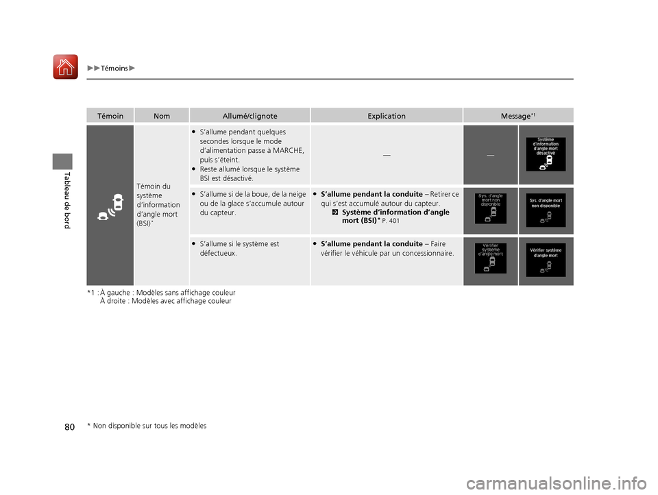 Acura ILX 2018  Manuel du propriétaire (in French) 80
uuTémoins u
Tableau de bord
*1 : À gauche : Modèles sans affichage couleur
À droite : Modèles avec affichage couleur
TémoinNomAllumé/clignoteExplicationMessage*1
Témoin du 
système 
d’in