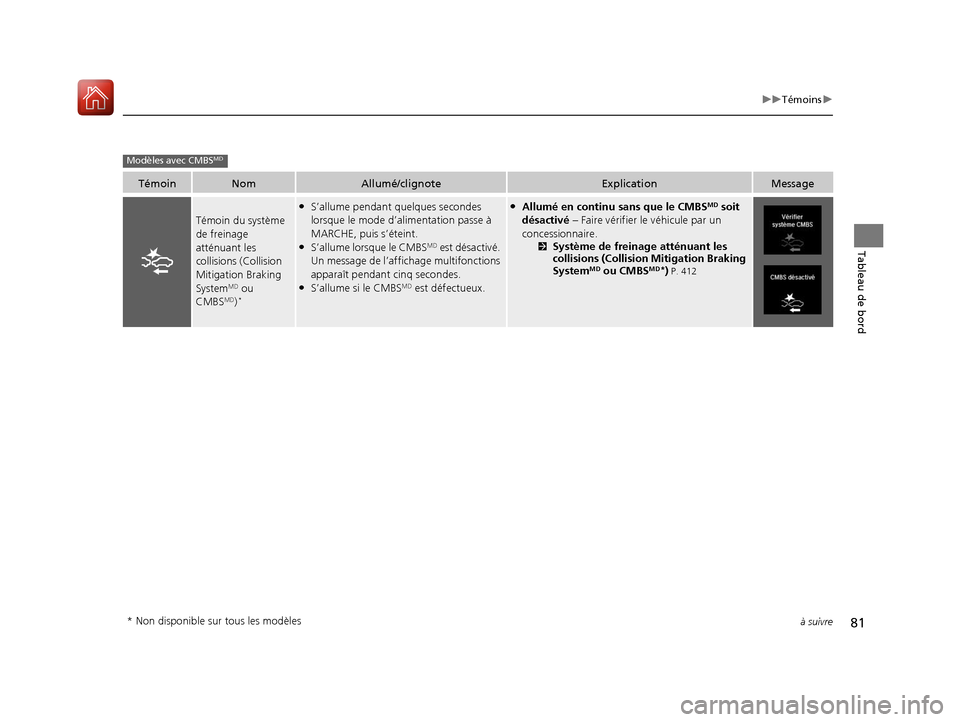 Acura ILX 2018  Manuel du propriétaire (in French) 81
uuTémoins u
à suivre
Tableau de bord
TémoinNomAllumé/clignoteExplicationMessage
Témoin du système 
de freinage 
atténuant les 
collisions (Collision 
Mitigation Braking 
System
MD ou 
CMBSMD