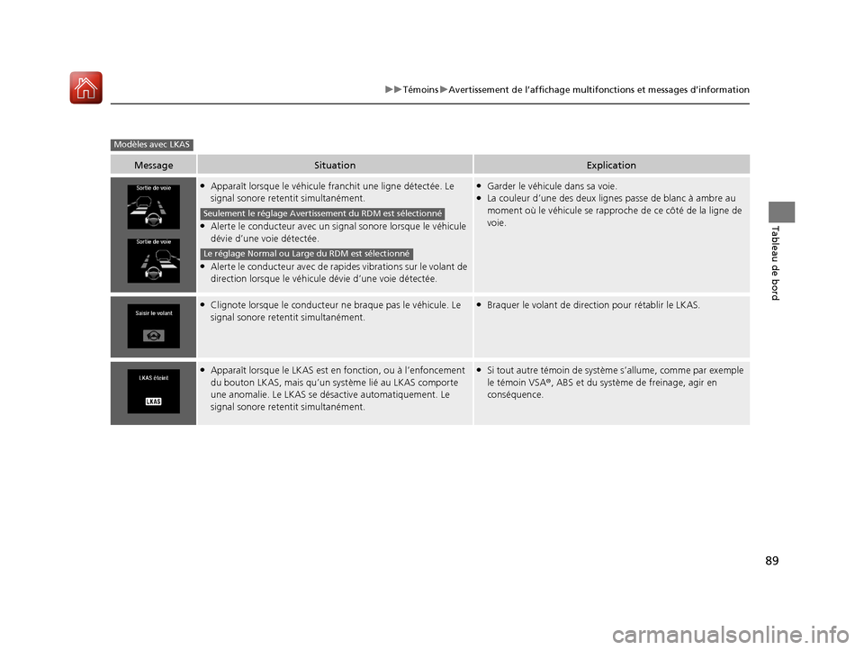 Acura ILX 2018  Manuel du propriétaire (in French) 89
uuTémoins uAvertissement de l’affichage multifon ctions et messages d’information
Tableau de bord
MessageSituationExplication
●Apparaît lorsque le véhicule franchit une ligne détectée. L