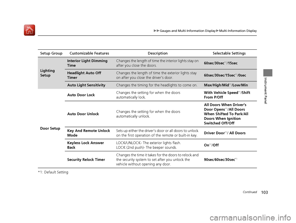 Acura ILX 2017  Owners Manual 103
uuGauges and Multi-Information Display uMulti-Information Display
Continued
Instrument Panel
*1: Default SettingSetup Group Customizable Features
Description Selectable Settings
Lighting 
Setup
In