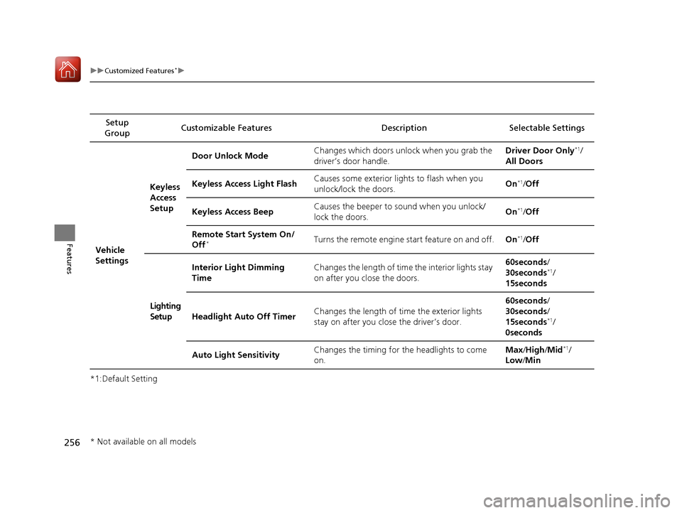 Acura ILX 2017  Owners Manual 256
uuCustomized Features*u
Features
*1:Default SettingSetup 
Group Customizable Features Descri
ption Selectable Settings
Vehicle 
SettingsKeyless 
Access 
Setup
Door Unlock Mode
Changes which doors 