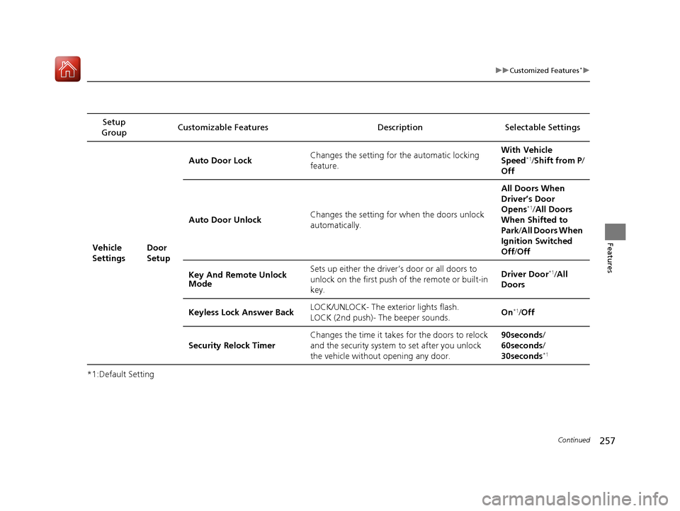 Acura ILX 2017  Owners Manual 257
uuCustomized Features*u
Continued
Features
*1:Default SettingSetup 
Group Customizable Features Description Selectable Settings
Vehicle 
Settings Door 
SetupAuto Door Lock
Changes the setting for 