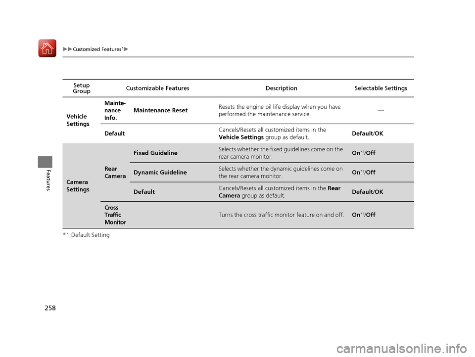 Acura ILX 2017  Owners Manual 258
uuCustomized Features*u
Features
*1:Default SettingSetup 
Group Customizable Features Descri
ption Selectable Settings
Vehicle 
Settings Mainte-
nance 
Info.
Maintenance Reset
Resets the engine oi