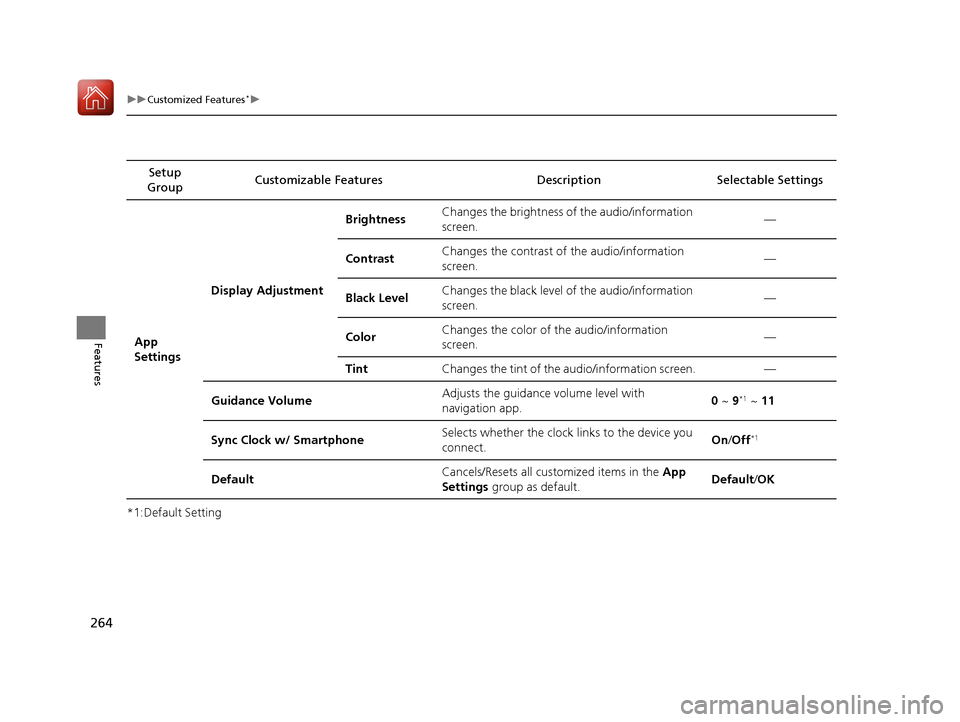 Acura ILX 2017 User Guide 264
uuCustomized Features*u
Features
*1:Default SettingSetup 
Group Customizable Features Descri
ption Selectable Settings
App 
SettingsDisplay Adjustment Brightness
Changes the brightness of the audi
