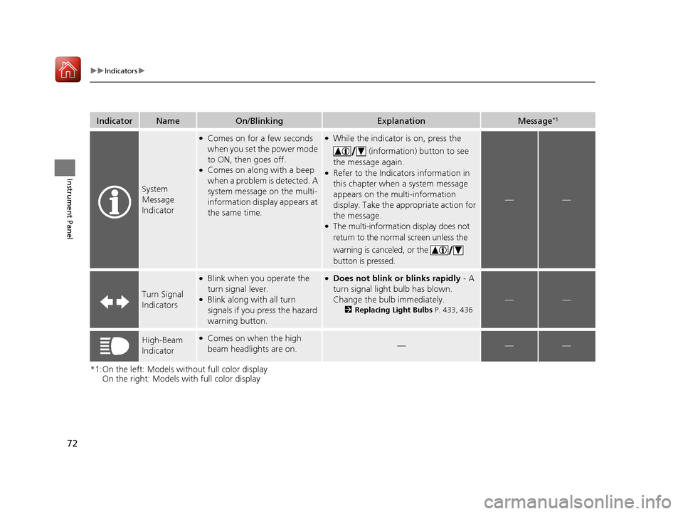Acura ILX 2017  Owners Manual 72
uuIndicators u
Instrument Panel
*1:On the left: Models without full color display
On the right: Models with full color display
IndicatorNameOn/BlinkingExplanationMessage*1
System 
Message 
Indicato