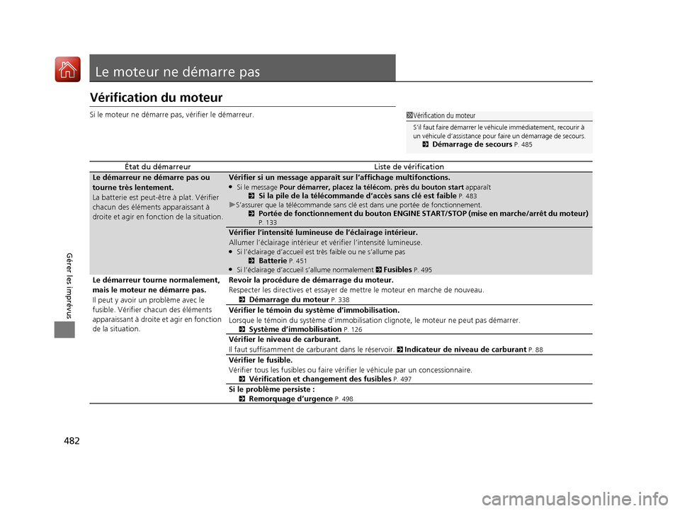 Acura ILX 2017  Manuel du propriétaire (in French) 482
Gérer les imprévus
Le moteur ne démarre pas
Vérification du moteur
Si le moteur ne démarre pas, vérifier le démarreur.
État du démarreurListe de vérification
Le démarreur ne démarre pa