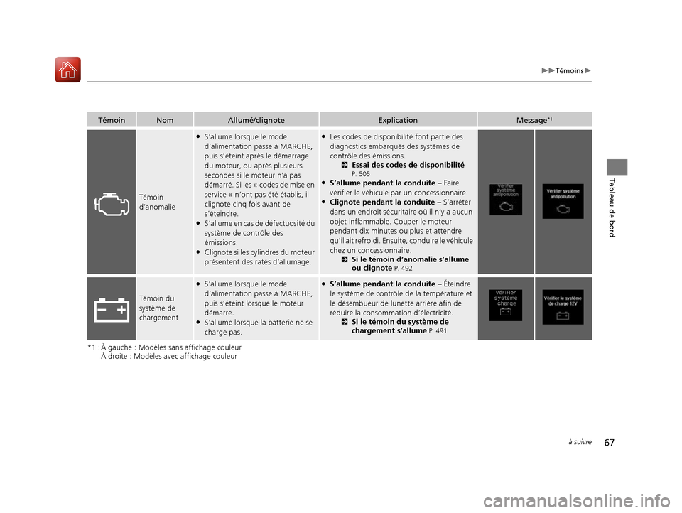 Acura ILX 2017  Manuel du propriétaire (in French) 67
uuTémoins u
à suivre
Tableau de bord
*1 : À gauche : Modèles  sans affichage couleur
À droite : Modèles avec affichage couleur
TémoinNomAllumé/clignoteExplicationMessage*1
Témoin 
d’anom