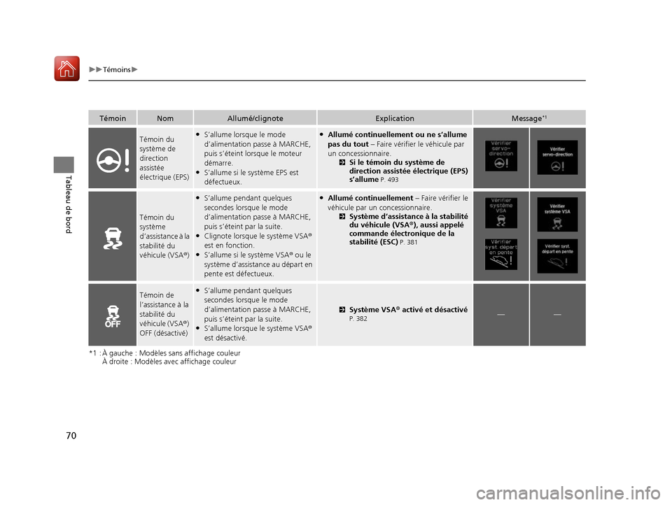 Acura ILX 2017  Manuel du propriétaire (in French) 70
uuTémoins u
Tableau de bord
*1 : À gauche : Modèles sans affichage couleur
À droite : Modèles avec affichage couleur
TémoinNomAllumé/clignoteExplicationMessage*1
Témoin du 
système de 
dir