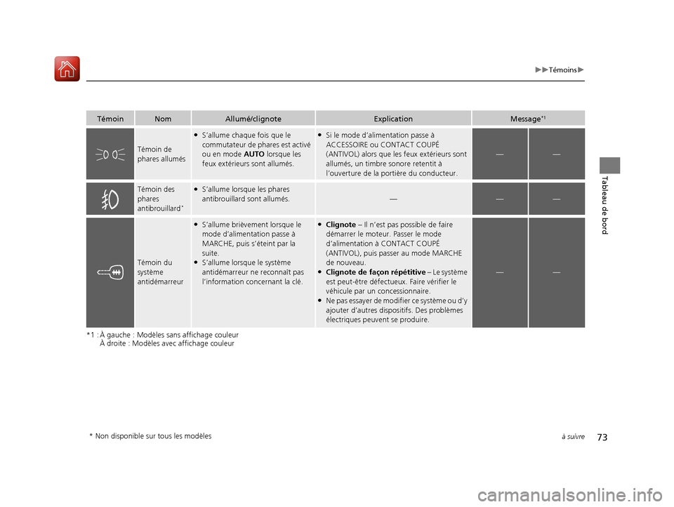 Acura ILX 2017  Manuel du propriétaire (in French) 73
uuTémoins u
à suivre
Tableau de bord
*1 : À gauche : Modèles  sans affichage couleur
À droite : Modèles avec affichage couleur
TémoinNomAllumé/clignoteExplicationMessage*1
Témoin de 
phare