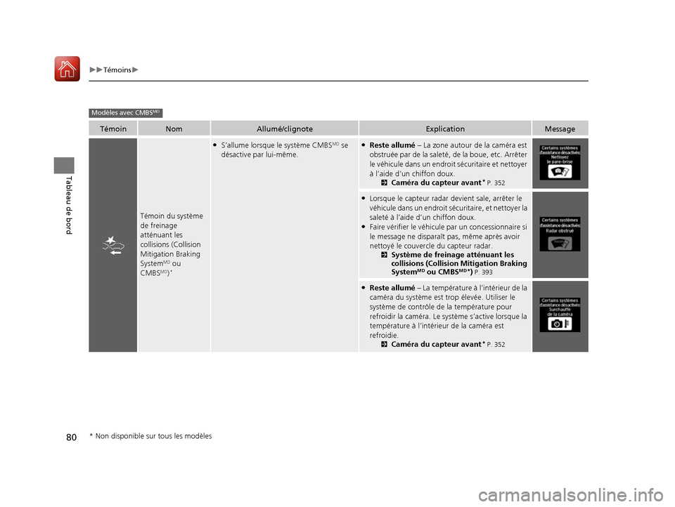 Acura ILX 2017  Manuel du propriétaire (in French) 80
uuTémoins u
Tableau de bord
TémoinNomAllumé/clignoteExplicationMessage
Témoin du système 
de freinage 
atténuant les 
collisions (Collision 
Mitigation Braking 
System
MD ou 
CMBSMD)*
●S’