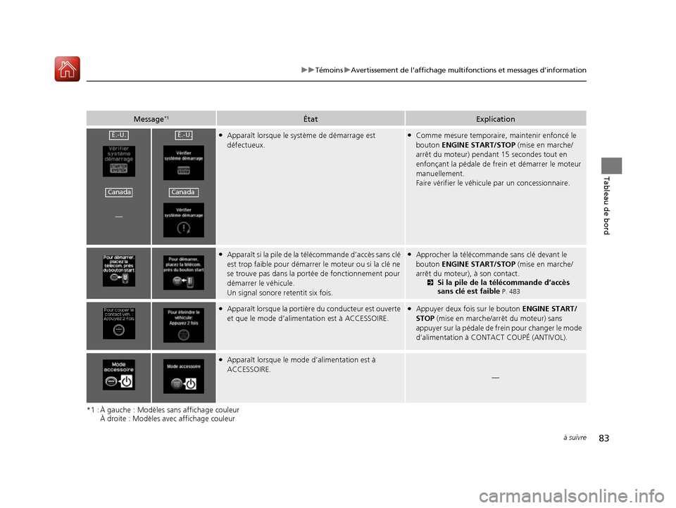 Acura ILX 2017  Manuel du propriétaire (in French) 83
uuTémoins uAvertissement de l’affichage multifon ctions et messages d’information
à suivre
Tableau de bord
*1 : À gauche : Modèles sans affichage couleur
À droite : Modèles avec affichage