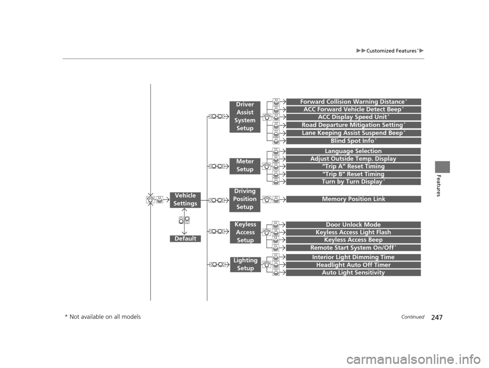 Acura ILX 2016  Owners Manual 247
uuCustomized Features*u
Continued
Features“Trip A” Reset Timing
“Trip B” Reset Timing
 
Language Selection
Adjust Outside Temp. Display
 
 
  
Forward Collision Warning Distance*
ACC Forwa