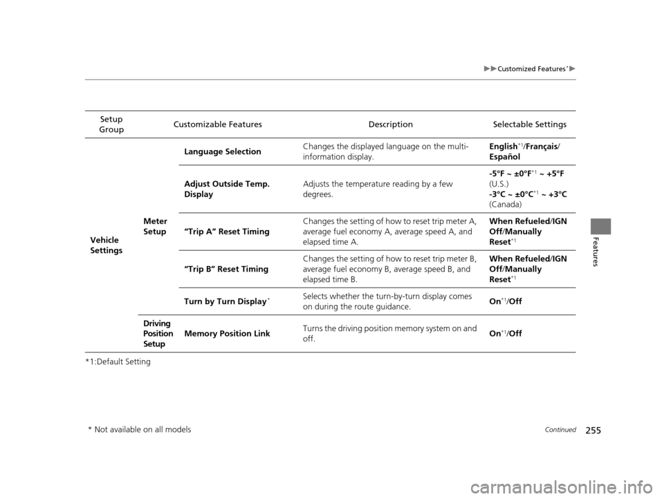 Acura ILX 2016  Owners Manual 255
uuCustomized Features*u
Continued
Features
*1:Default SettingSetup 
Group Customizable Features Description Selectable Settings
Vehicle 
Settings Meter 
SetupLanguage Selection
Changes the display
