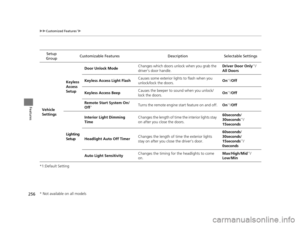 Acura ILX 2016  Owners Manual 256
uuCustomized Features*u
Features
*1:Default SettingSetup 
Group Customizable Features Descri
ption Selectable Settings
Vehicle 
SettingsKeyless 
Access 
Setup
Door Unlock Mode
Changes which doors 