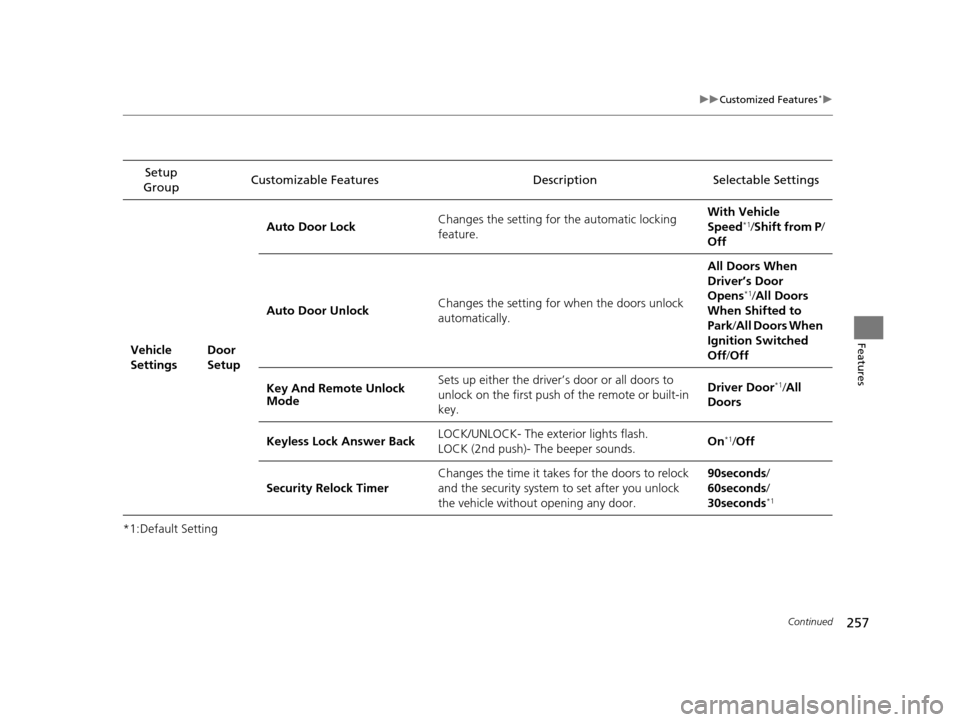 Acura ILX 2016  Owners Manual 257
uuCustomized Features*u
Continued
Features
*1:Default SettingSetup 
Group Customizable Features Description Selectable Settings
Vehicle 
Settings Door 
SetupAuto Door Lock
Changes the setting for 