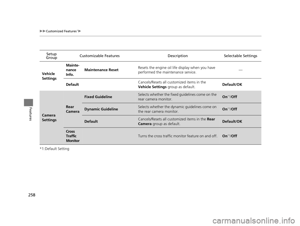 Acura ILX 2016  Owners Manual 258
uuCustomized Features*u
Features
*1:Default SettingSetup 
Group Customizable Features Descri
ption Selectable Settings
Vehicle 
Settings Mainte-
nance 
Info.
Maintenance Reset
Resets the engine oi