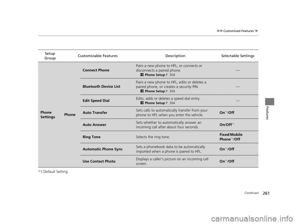 Acura ILX 2016 Owners Guide 261
uuCustomized Features*u
Continued
Features
*1:Default SettingSetup
Group Customizable Features Description Selectable Settings
Phone
SettingsPhone
Connect Phone
Pairs a new phone to HFL, or conn Acura ILX 2016 Owners Guide 261
uuCustomized Features*u
Continued
Features
*1:Default SettingSetup
Group Customizable Features Description Selectable Settings
Phone
SettingsPhone
Connect Phone
Pairs a new phone to HFL, or conn