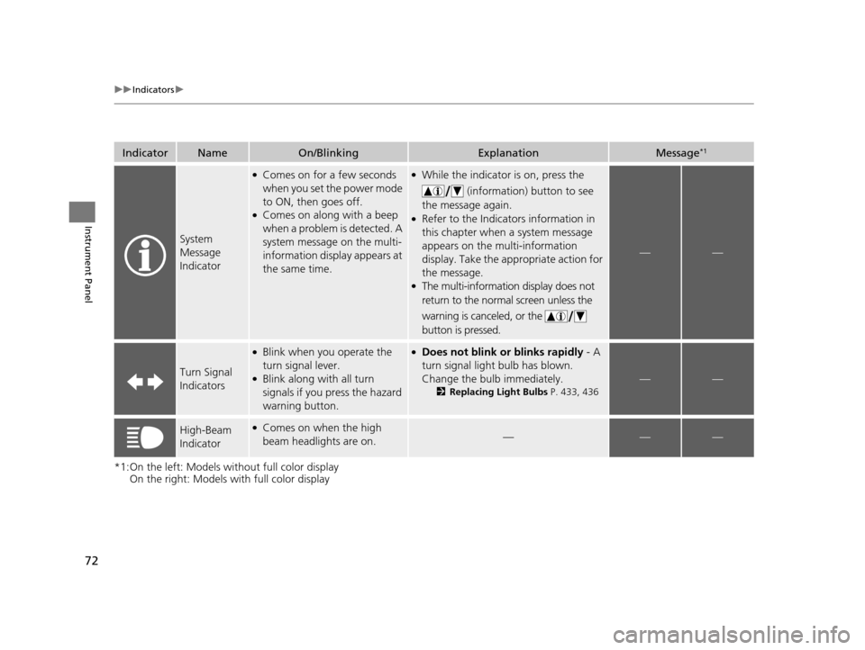 Acura ILX 2016 Manual PDF 72
uuIndicators u
Instrument Panel
*1:On the left: Models without full color display
On the right: Models with full color display
IndicatorNameOn/BlinkingExplanationMessage*1
System 
Message 
Indicato