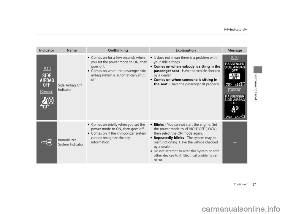 Acura ILX 2015  Owners Manual 71
uuIndicators u
Continued
Instrument Panel
IndicatorNameOn/BlinkingExplanationMessage
Side Airbag Off 
Indicator
●Comes on for a few seconds when 
you set the power mode to ON, then 
goes off.
●