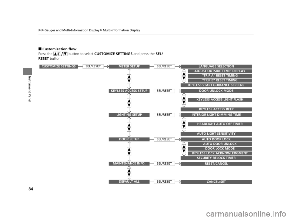 Acura ILX 2015  Owners Manual 84
uuGauges and Multi-Information Display uMulti-Information Display
Instrument Panel
■Customization flow
Press the   button to select  CUSTOMIZE SETTINGS and press the SEL/
RESET  button.
SEL/RESET