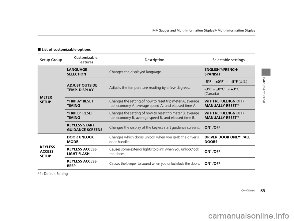 Acura ILX 2015  Owners Manual 85
uuGauges and Multi-Information Display uMulti-Information Display
Continued
Instrument Panel
■List of customizable options
*1: Default Setting Setup Group
Customizable 
Features Description Selec