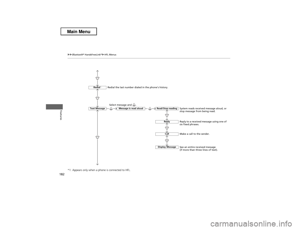 Acura ILX 2013 User Guide 182
uuBluetooth® HandsFreeLink®uHFL Menus
Features
*1: Appears only when a phone is connected to HFL.
Redial
*1
Text Message
Message is read aloud
Display MessageRead/Stop reading
ReplyCall
Make a c