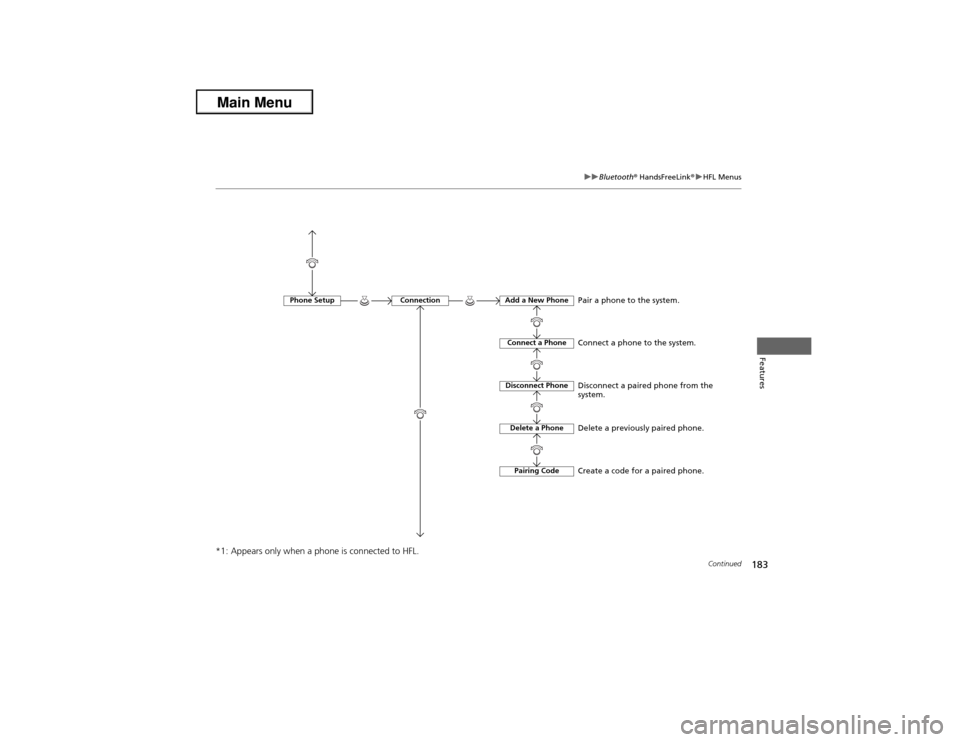 Acura ILX 2013  Owners Manual 183
uuBluetooth® HandsFreeLink®uHFL Menus
Continued
Features
*1: Appears only when a phone is connected to HFL.
Connection
Phone Setup
Add a New PhoneConnect a PhoneDisconnect PhoneDelete a PhonePai