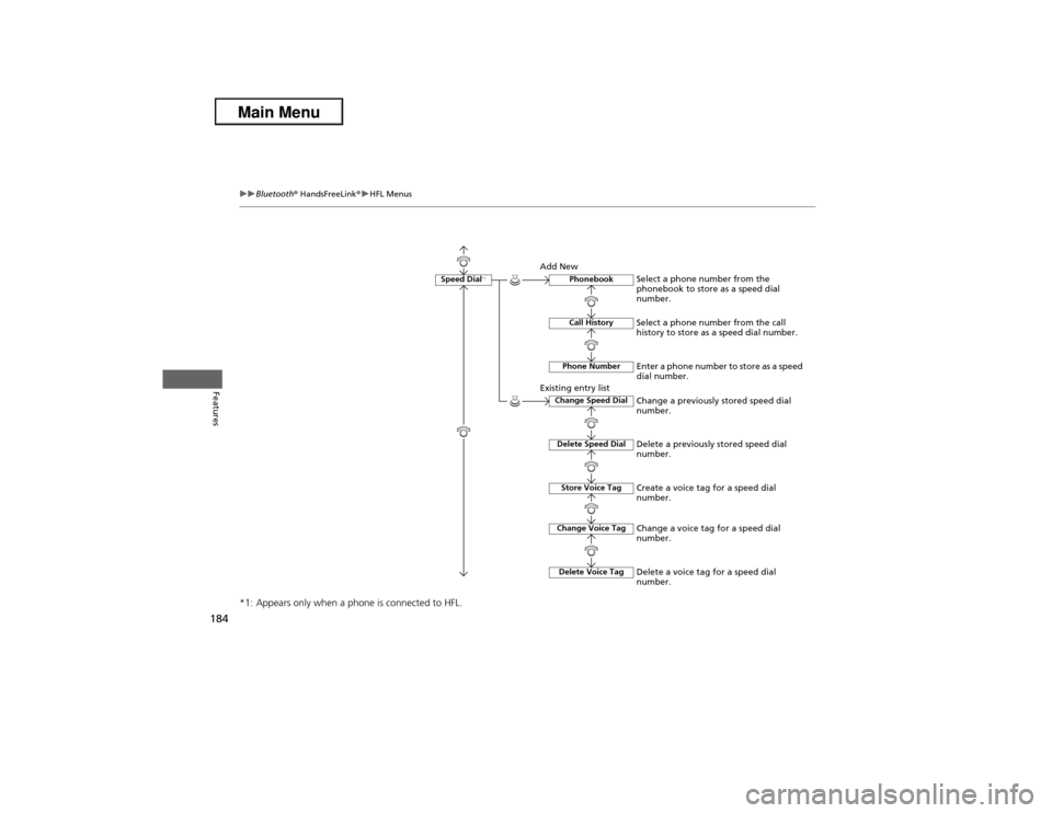 Acura ILX 2013 User Guide 184
uuBluetooth® HandsFreeLink®uHFL Menus
Features
*1: Appears only when a phone is connected to HFL.
Speed Dial
*1
Call HistoryPhone NumberChange Speed DialDelete Speed DialStore Voice TagChange Vo