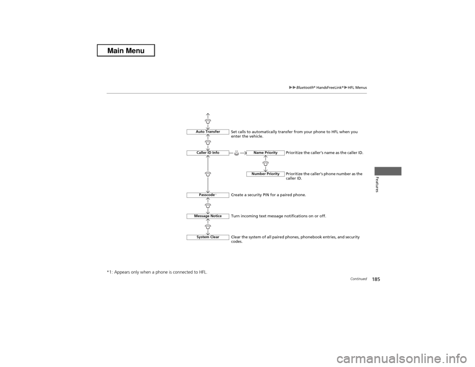 Acura ILX 2013 User Guide 185
uuBluetooth® HandsFreeLink®uHFL Menus
Continued
Features
*1: Appears only when a phone is connected to HFL.
Auto TransferCaller ID InfoPasscode
*1
Message NoticeSystem Clear
Name PriorityNumber 