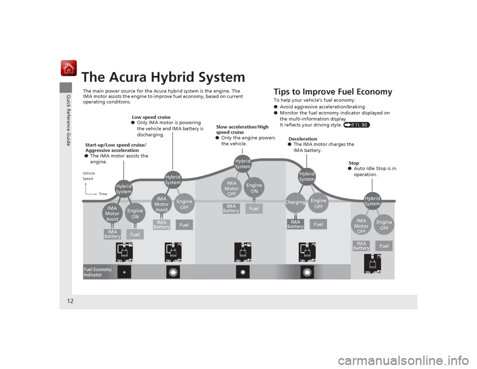 Acura ILX Hybrid 2015 User Guide 12Quick Reference Guide
The Acura Hybrid SystemThe main power source for the Acura hybrid system is the engine. The 
IMA motor assists the engine to improve fuel economy, based on current 
operating c