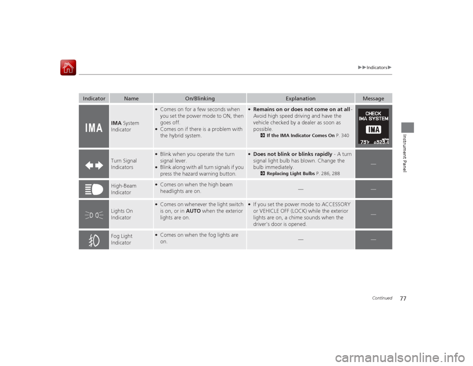 Acura ILX Hybrid 2015 Manual PDF 77
uuIndicators u
Continued
Instrument Panel
Indicator
Name
On/Blinking
Explanation
Message
IMA System
Indicator
●Comes on for a few seconds when
you set the power mode to ON, then
goes off.●Co Acura ILX Hybrid 2015 Manual PDF 77
uuIndicators u
Continued
Instrument Panel
Indicator
Name
On/Blinking
Explanation
Message
IMA System
Indicator
●Comes on for a few seconds when
you set the power mode to ON, then
goes off.●Co