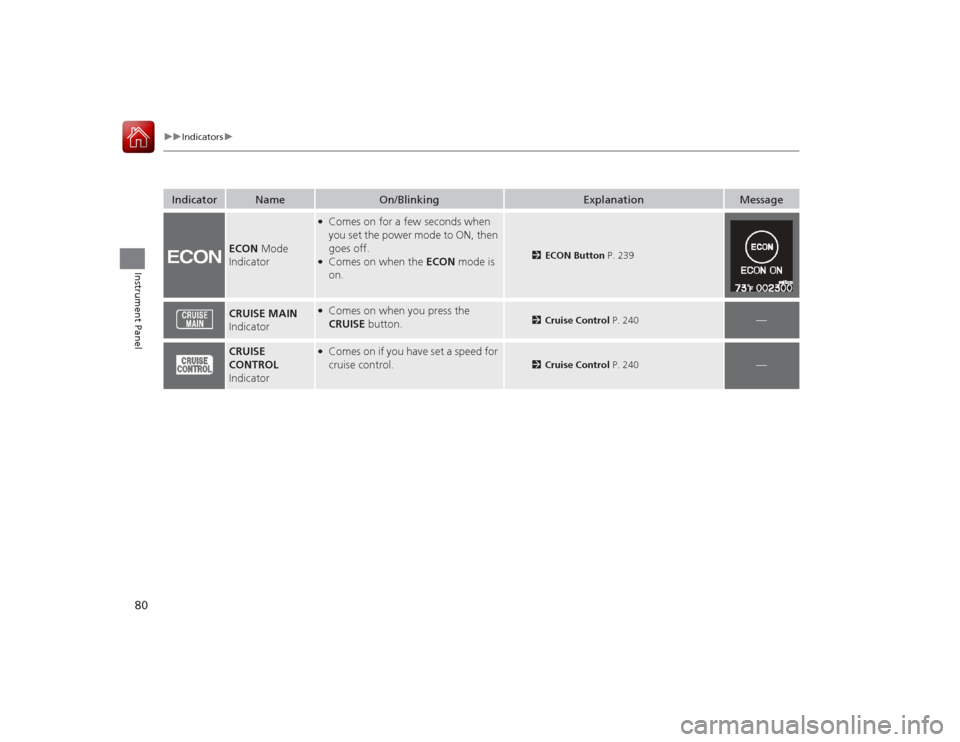 Acura ILX Hybrid 2015  Owners Manual 80
uuIndicators u
Instrument Panel
Indicator
Name
On/Blinking
Explanation
Message
ECON Mode 
Indicator
●Comes on for a few seconds when 
you set the power mode to ON, then 
goes off.●Comes on when