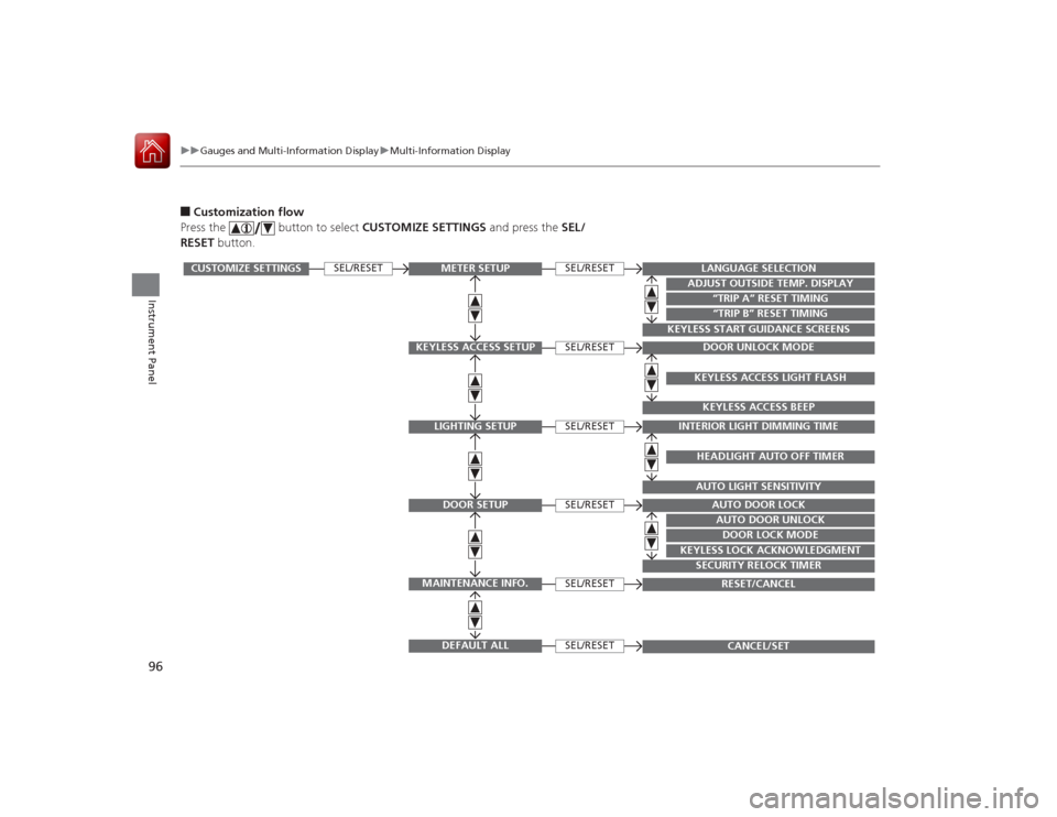 Acura ILX Hybrid 2015 Owners Manual 96
uuGauges and Multi- Information Display uMulti-Information Display
Instrument Panel
■Customization flow
Press the button to select CUSTOMIZE SETTINGS and press the SEL/
RESET button.
SEL/RESE Acura ILX Hybrid 2015 Owners Manual 96
uuGauges and Multi- Information Display uMulti-Information Display
Instrument Panel
■Customization flow
Press the button to select CUSTOMIZE SETTINGS and press the SEL/
RESET button.
SEL/RESE
