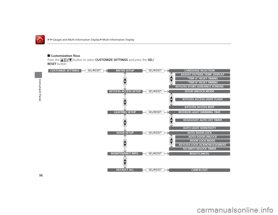 Acura ILX Hybrid 2015  Owners Manual 96
uuGauges and Multi- Information Display uMulti-Information Display
Instrument Panel
■Customization flow
Press the   button to select  CUSTOMIZE SETTINGS and press the SEL/
RESET  button.
SEL/RESE