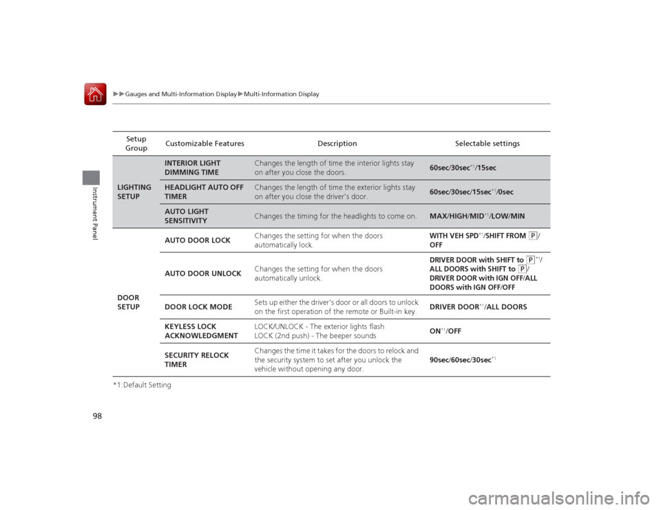 Acura ILX Hybrid 2015  Owners Manual 98
uuGauges and Multi- Information Display uMulti-Information Display
Instrument Panel
*1:Default Setting Setup 
Group Customizable Features Description Selectable settingsLIGHTING 
SETUP
INTERIOR LIG