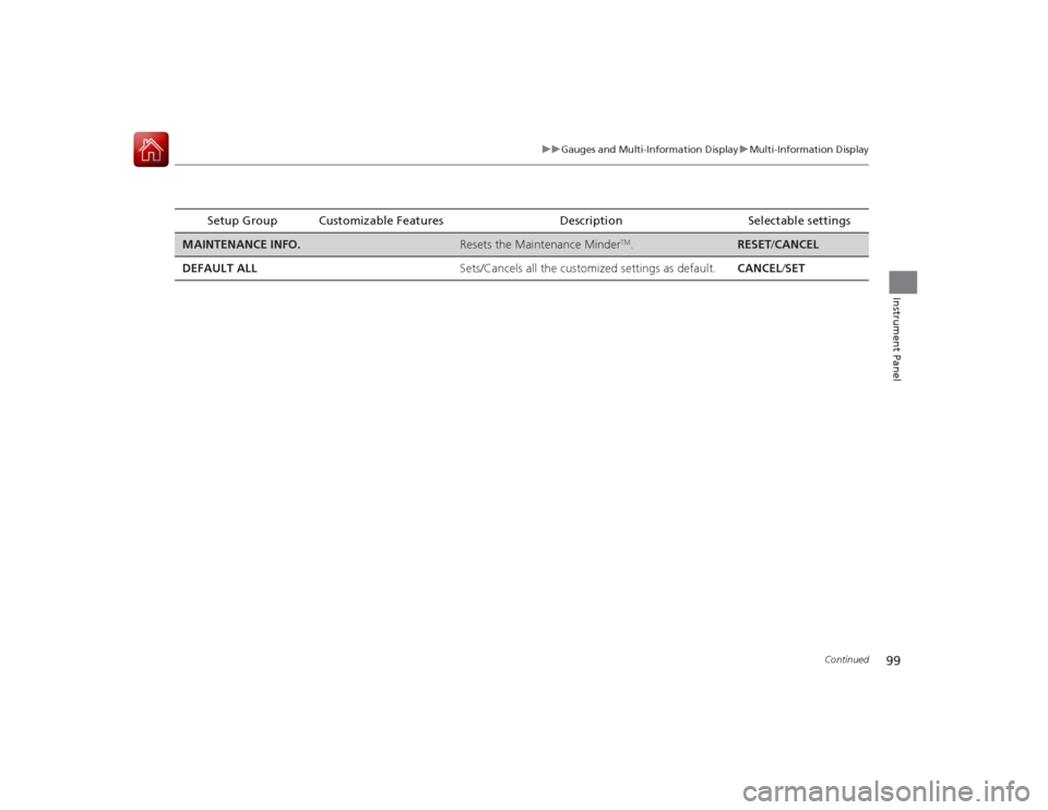 Acura ILX Hybrid 2015 Owners Manual 99
uuGauges and Multi-Information Display uMulti-Information Display
Continued
Instrument Panel
Setup Group Customizable Features DescriptionSelectable settings
MAINTENANCE INFO.
Resets the Maintenanc Acura ILX Hybrid 2015 Owners Manual 99
uuGauges and Multi-Information Display uMulti-Information Display
Continued
Instrument Panel
Setup Group Customizable Features DescriptionSelectable settings
MAINTENANCE INFO.
Resets the Maintenanc