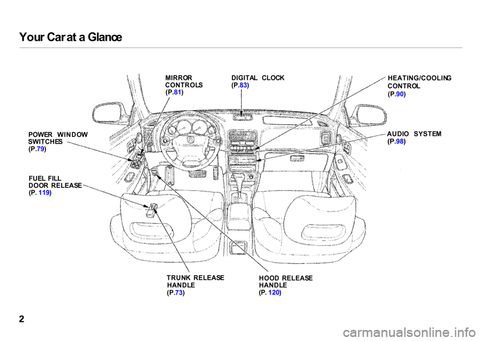 Acura Integra 2000  Sedan Owners Manual 
You
r Car  a t a  Glanc e
MIRROR
CONTROL S
(P. 81) DIGITA
L  CLOC K
(P. 83) HEATING/COOLIN
G
CONTRO L
(P. 90)
POWE R  WINDO W
SWITCHE S
(P. 79) AUDI
O  SYSTE M

(P. 98)

FUE L  FIL L
DOO R  RELEAS E
