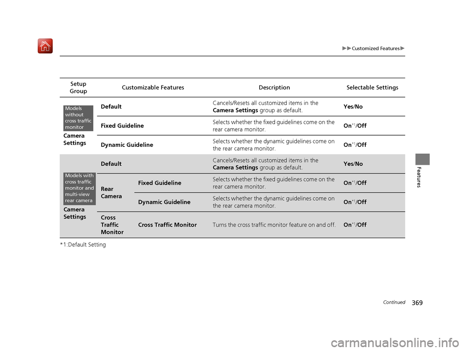 Acura MDX 2019 Owners Guide 369
uuCustomized Features u
Continued
Features
*1:Default SettingSetup
Group Customizable Features Desc
ription Selectable Settings
Camera
Settings Default
Cancels/Resets all customized items in the Acura MDX 2019 Owners Guide 369
uuCustomized Features u
Continued
Features
*1:Default SettingSetup
Group Customizable Features Desc
ription Selectable Settings
Camera
Settings Default
Cancels/Resets all customized items in the