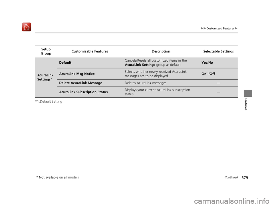 Acura MDX 2019 Owners Guide 379
uuCustomized Features u
Continued
Features
*1:Default SettingSetup
Group Customizable Features
Description Selectable Settings
AcuraLink
Settings*
DefaultCancels/Resets all customized items in t Acura MDX 2019 Owners Guide 379
uuCustomized Features u
Continued
Features
*1:Default SettingSetup
Group Customizable Features
Description Selectable Settings
AcuraLink
Settings*
DefaultCancels/Resets all customized items in t