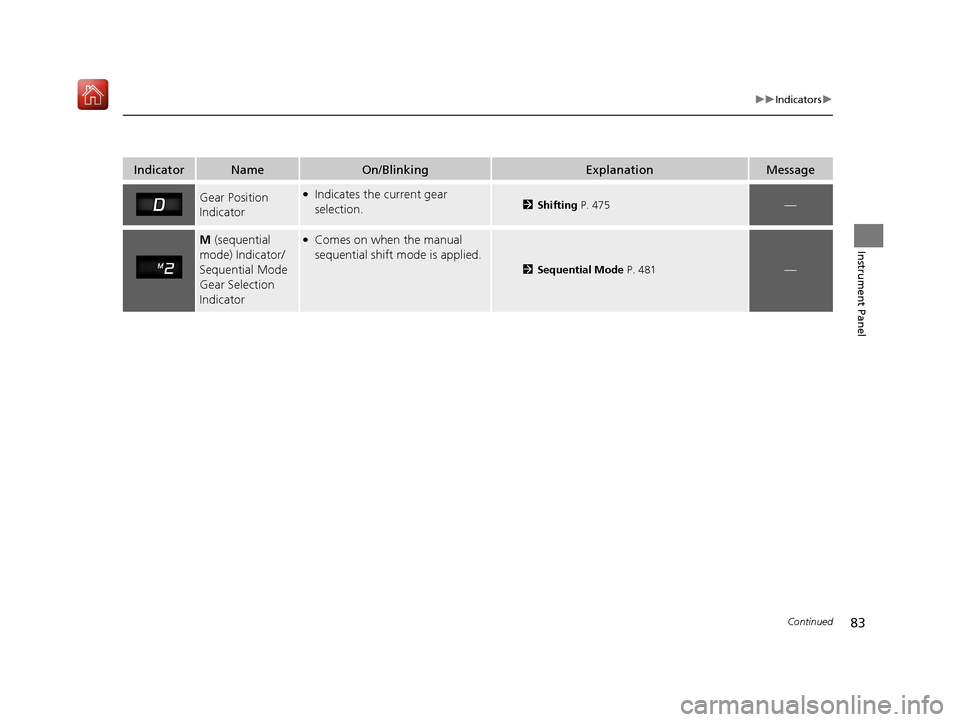 Acura MDX 2019 Manual Online 83
uuIndicators u
Continued
Instrument Panel
IndicatorNameOn/BlinkingExplanationMessage
Gear Position
Indicator●Indicates the current gear
selection.2Shifting P. 475—
M (sequential
mode) Indic Acura MDX 2019 Manual Online 83
uuIndicators u
Continued
Instrument Panel
IndicatorNameOn/BlinkingExplanationMessage
Gear Position
Indicator●Indicates the current gear
selection.2Shifting P. 475—
M (sequential
mode) Indic