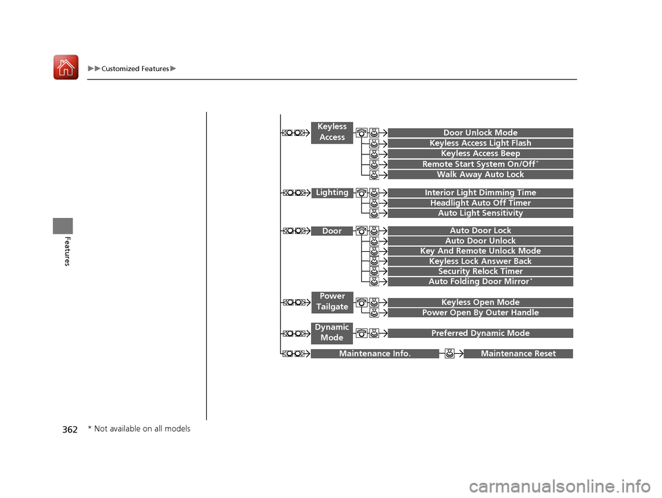 Acura MDX 2018 User Guide 362
uuCustomized Features u
Features
 Maintenance ResetMaintenance Info.
 Preferred Dynamic ModeDynamic 
Mode 
Key And Remote Unlock Mode
Keyless Lock Answer Back
Security Relock Timer
Auto Door Lock
