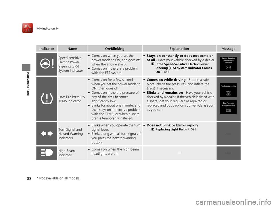 Acura MDX 2018  Owners Manual 88
uuIndicators u
Instrument Panel
IndicatorNameOn/BlinkingExplanationMessage
Speed-sensitive 
Electric Power 
Steering (EPS) 
System Indicator●Comes on when you set the 
power mode to ON, and goes 