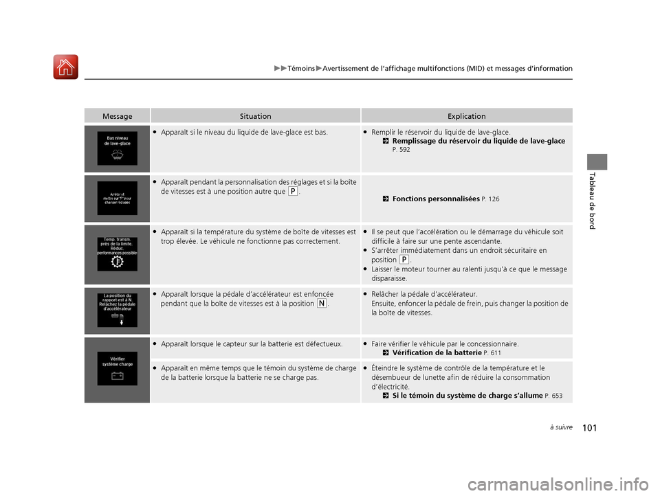 Acura MDX 2018  Manuel du propriétaire (in French) 101
uuTémoins uAvertissement de l’affichage multifonctions (MID) et messages d’information
à suivre
Tableau de bord
MessageSituationExplication
●Apparaît si le niveau du li quide de lave-glac