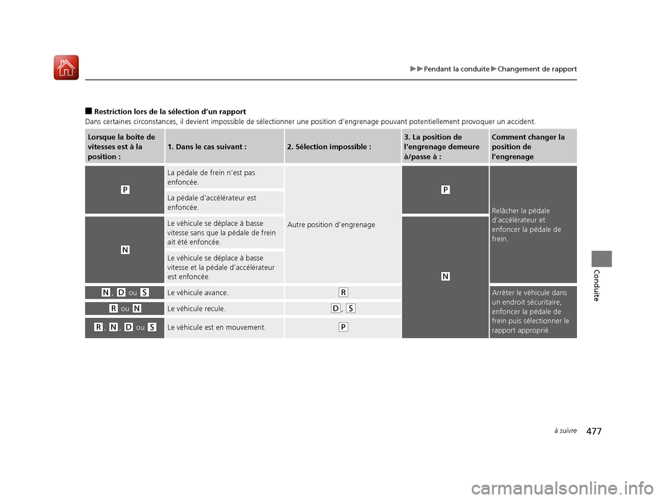 Acura MDX 2018 Manuel du propriétaire (in French) 477
uuPendant la conduite uChangement de rapport
à suivre
Conduite
■Restriction lors de la sélection d’un rapport
Dans certaines circonstances, il devient impossible de séle ctionner une positi Acura MDX 2018 Manuel du propriétaire (in French) 477
uuPendant la conduite uChangement de rapport
à suivre
Conduite
■Restriction lors de la sélection d’un rapport
Dans certaines circonstances, il devient impossible de séle ctionner une positi