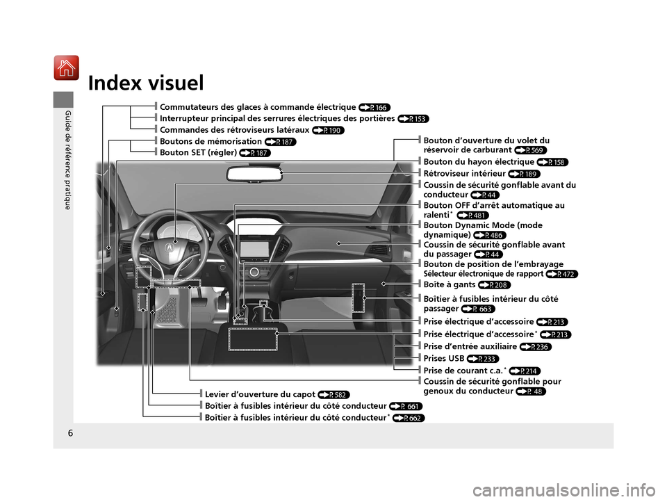 Acura MDX 2018  Manuel du propriétaire (in French) Index visuel
6
Guide de référence pratique❙Commutateurs des glaces à commande électrique (P166)
❙Levier d’ouverture du capot (P582)
❙Boîtier à fusibles intérieur du côté conducteur (P